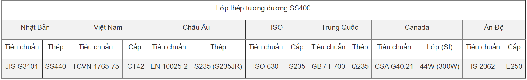 T&igrave;m Hiểu Về Th&eacute;p SS400